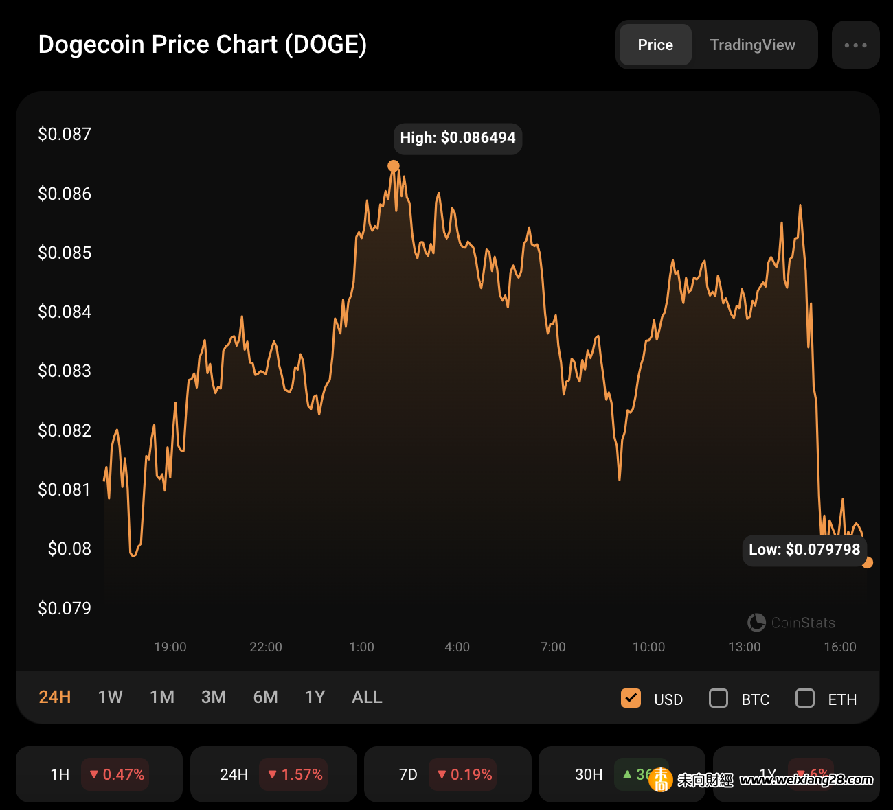 1月18日DOGE價格分析"