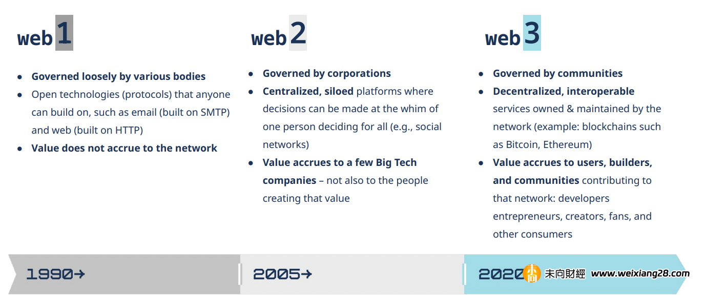 a16z萬字解讀Web3發展現況、商業邊界與監理創新插图4