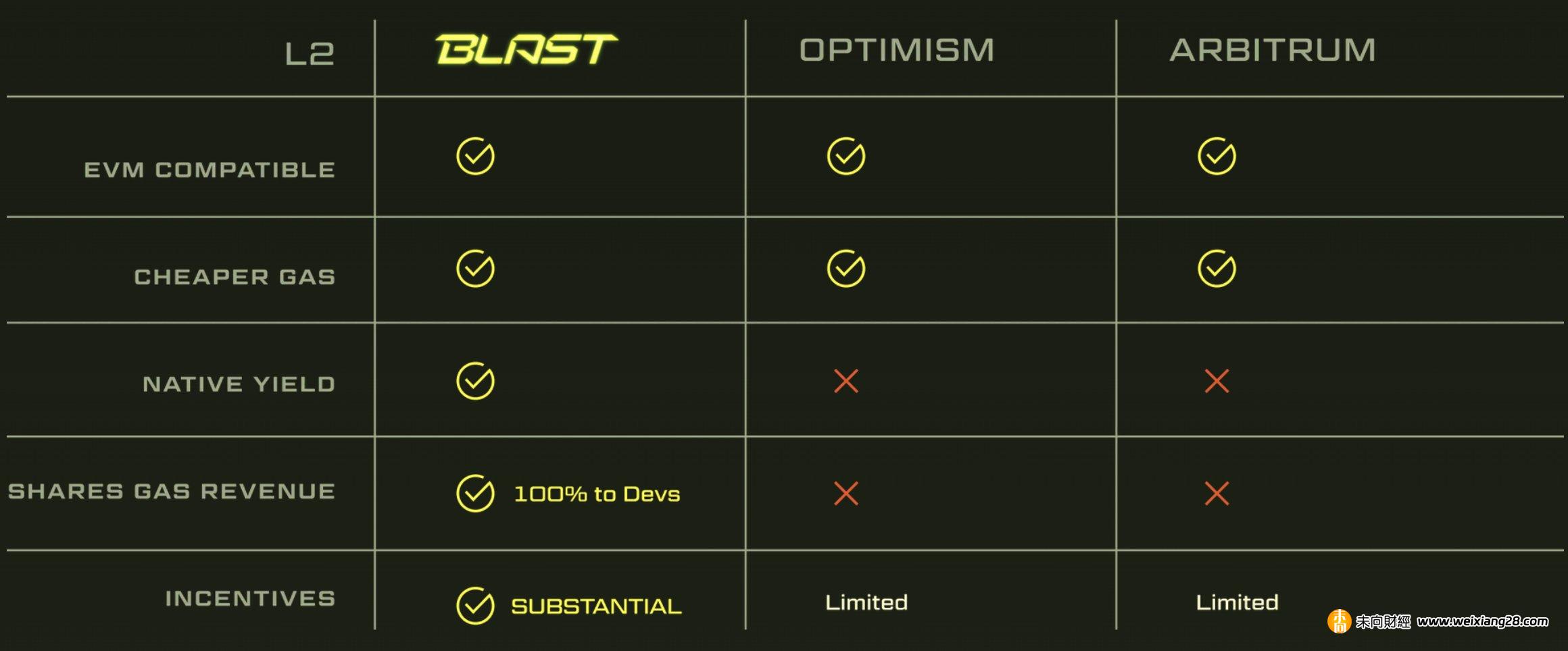 速覽Blur創辦人推出的生息型Layer2 Blast：復刻Blur積分空投玩法，明年1月測試線上線開啟活動插图
