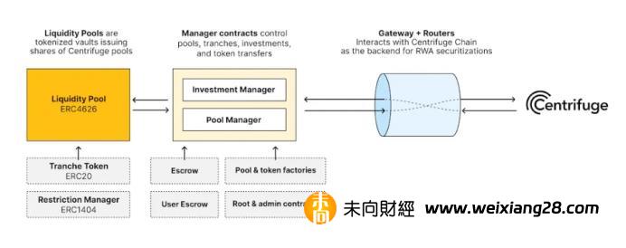 深度解析去中心化資產融資協議Centrifuge插图24
