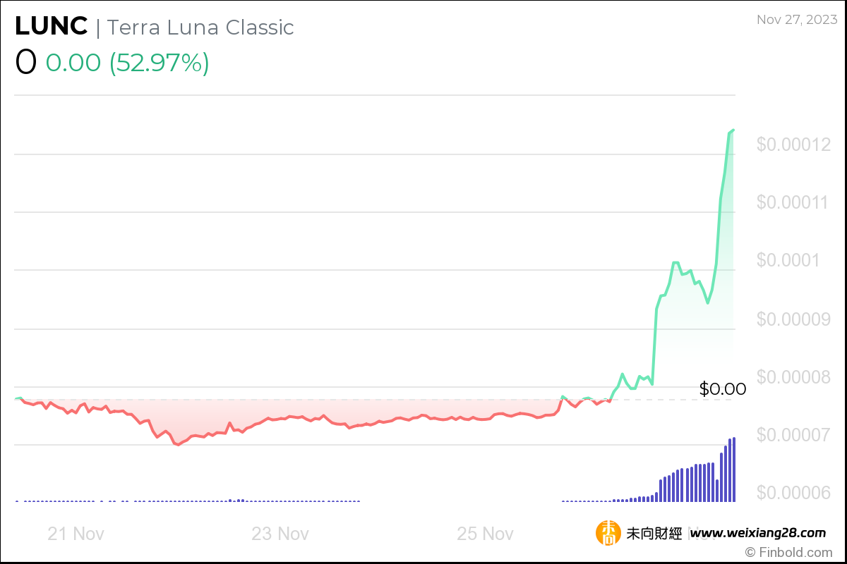 Terra Classic在一天內飆升50%;接下來是LUNC的0.10美金嗎？插图2