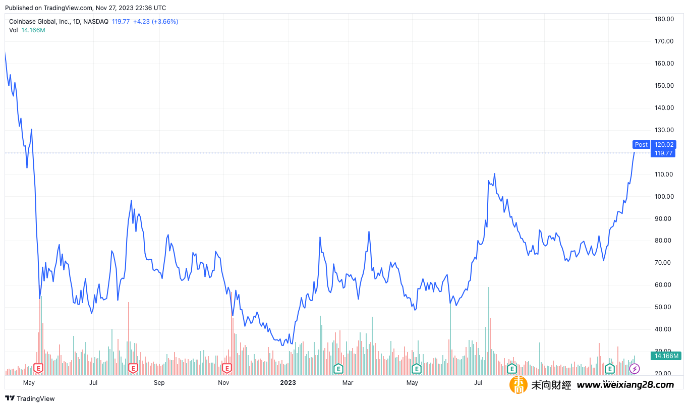Coinbase股價在Binance收費後觸及18個月高位插图