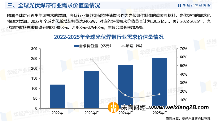 2024年中國光伏銲帶行業深度研究報告：相關政策、產業鏈、需求價值、競爭格局及發展趨勢插图4