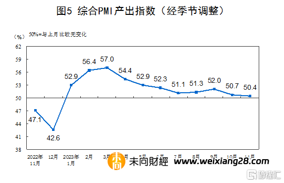 中國11月官方製造業PMI 49.4，連續兩月處收縮區間插图10