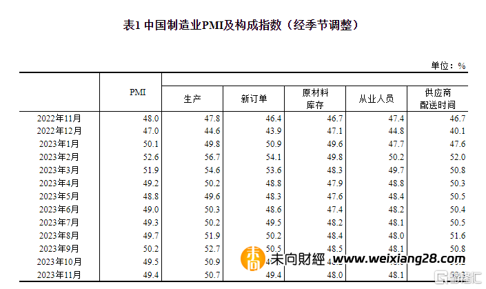中國11月官方製造業PMI 49.4，連續兩月處收縮區間插图2