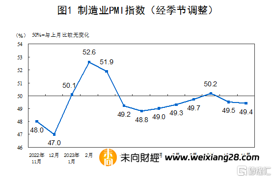 中國11月官方製造業PMI 49.4，連續兩月處收縮區間插图