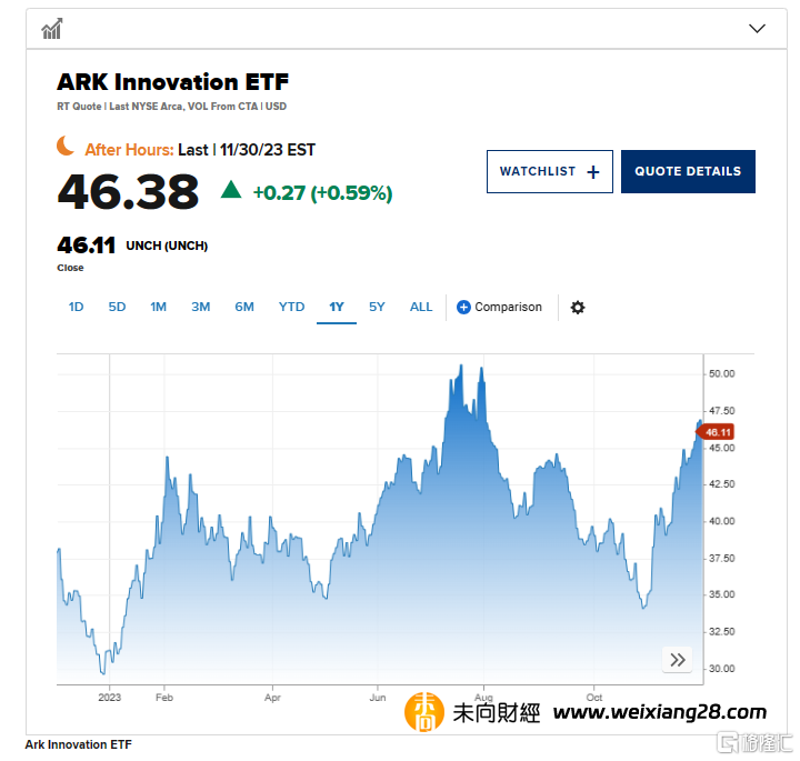 木頭姐“揚眉吐氣”！旗艦基金ARKK Innovation ETF 11月業績創紀錄，暴漲超31%插图