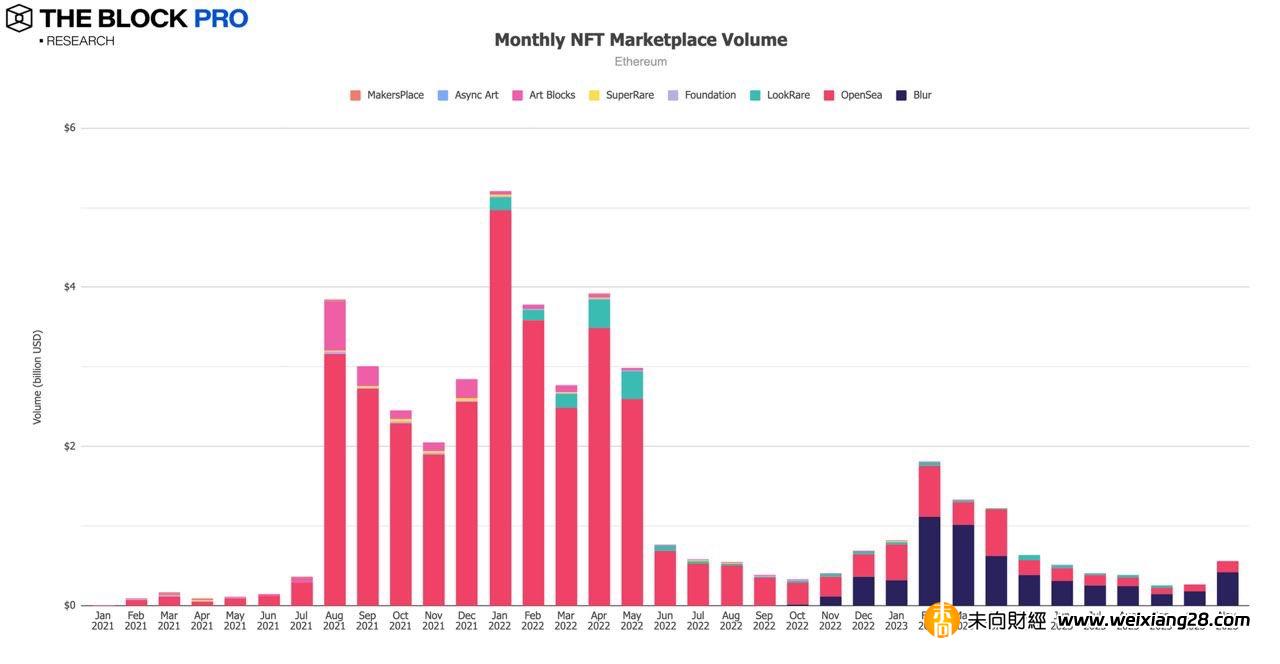 12張圖解讀11月加密市場：NFT復甦態勢強勁，多數指標持續成長插图8