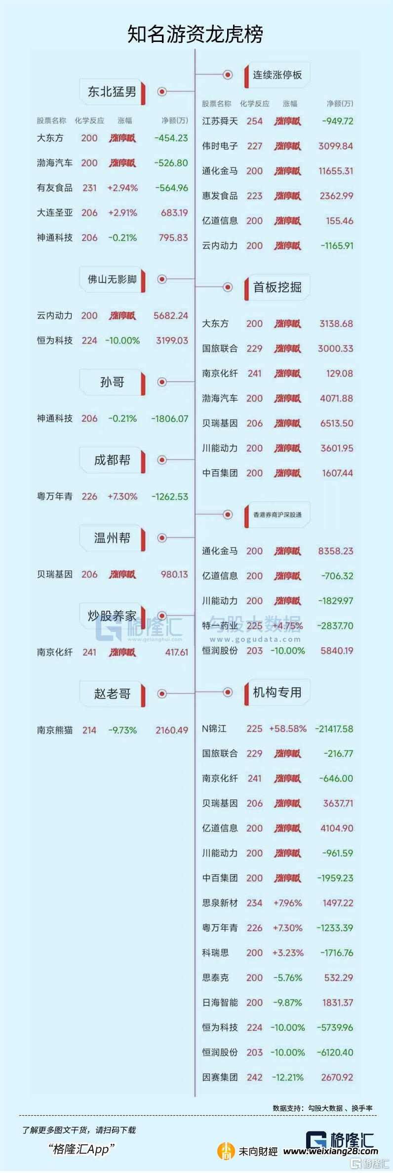 龍虎榜 | 五機構集體出逃錦江航運超2億元，遊資粉葛大買西藏礦業近1億元插图24