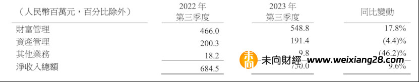 諾亞財富（6686.HK/NOAH.US）Q3財報：基本盤穩健至上，內生增長潛力值得關注插图