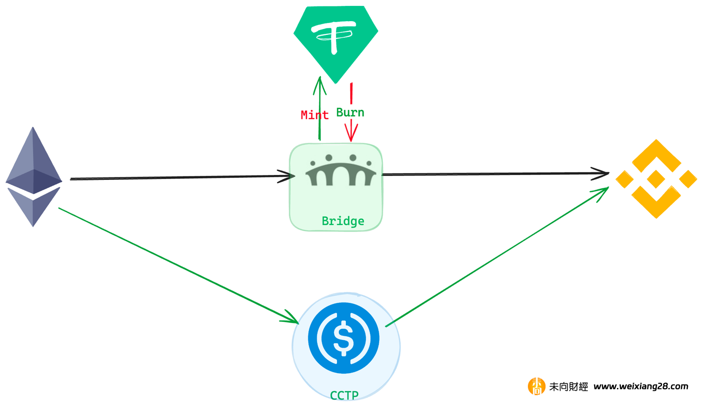 Circle跨鏈傳輸協定CCTP登陸Cosmos生態，USDC的市場保衛戰插图