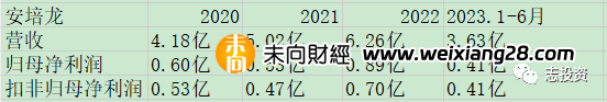 2023.12.07 新股安培龍分析插图