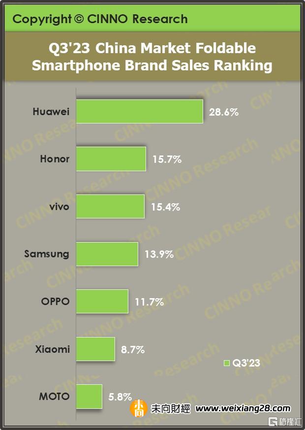 CINNO Research | 2023年第三季度中國折疊屏手機銷量同比增長175%，UTG佔比達67%插图4