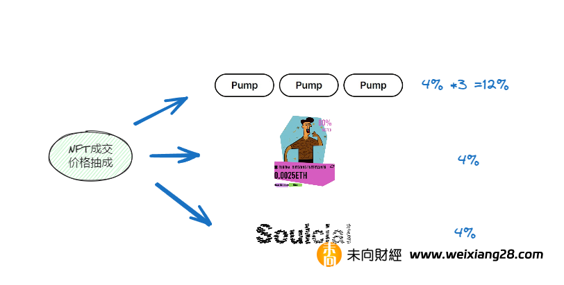 深入 Soulcial ：無限的 Pump 遊戲， Web3社交資產進入“拼團”時代插图20
