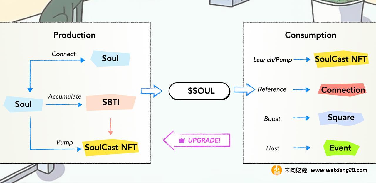 深入 Soulcial ：無限的 Pump 遊戲， Web3社交資產進入“拼團”時代插图24