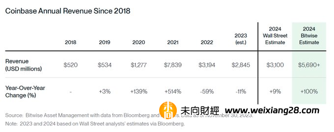 Bitwise 2024年加密市場預測：位元幣突破 80000，以太坊收入增長至 50 億美元插图4