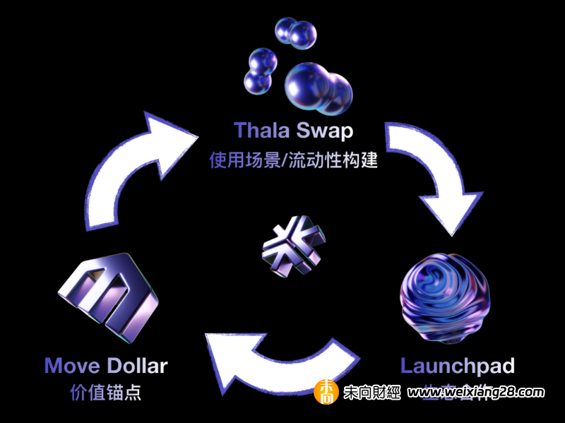 Thala Protocol：LSD 加持的完全體，Aptos 生態復甦的發動機插图3