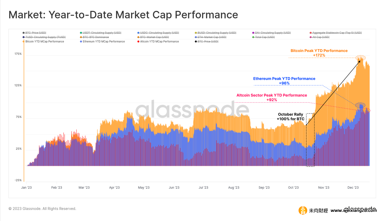 Glassnode 2023 鏈上數據回顧：年末資本回流引發加密復甦，多數投資者代幣已至盈利狀態插图