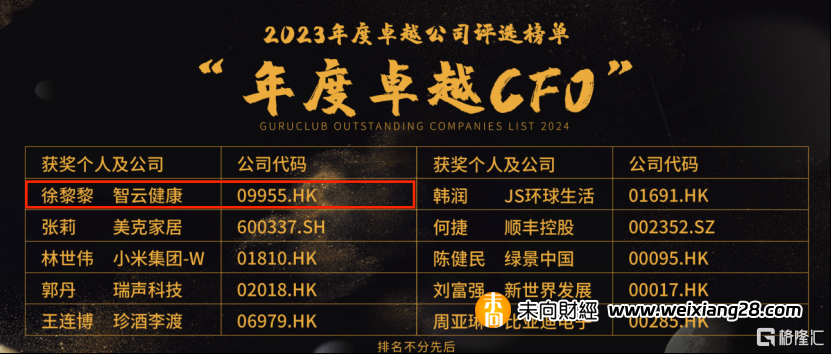 智雲健康(09955.HK)榮獲“年度卓越數位科技企業”和“年度卓越CFO”插图2