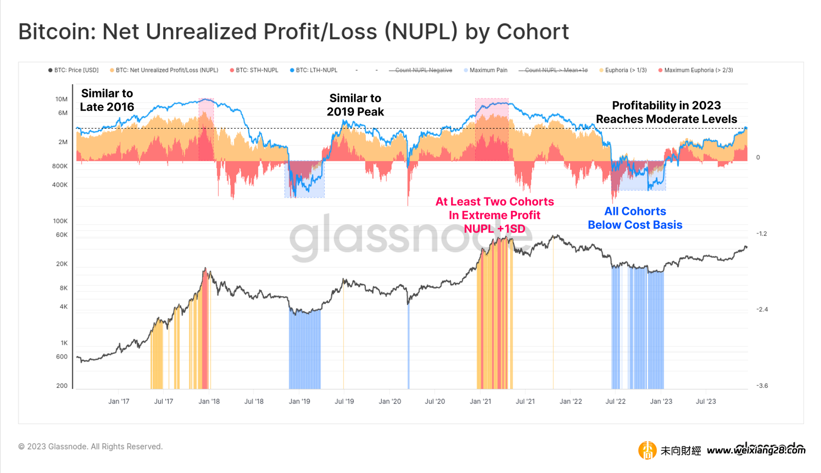 Glassnode 2023 鏈上數據回顧：年末資本回流引發加密復甦，多數投資者代幣已至盈利狀態插图42