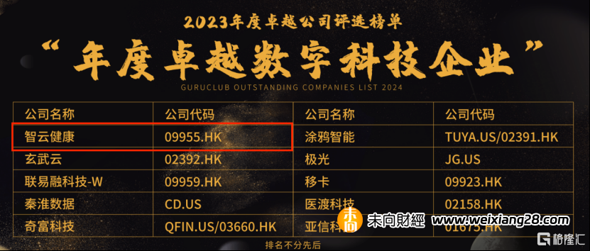 智雲健康(09955.HK)榮獲“年度卓越數位科技企業”和“年度卓越CFO”插图