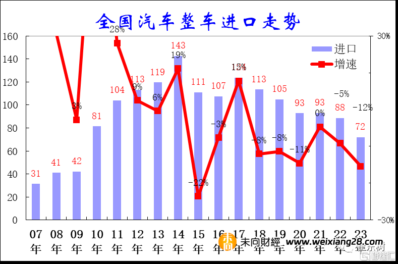 2023年11月中國汽車進口8.3萬臺，同比增21%插图