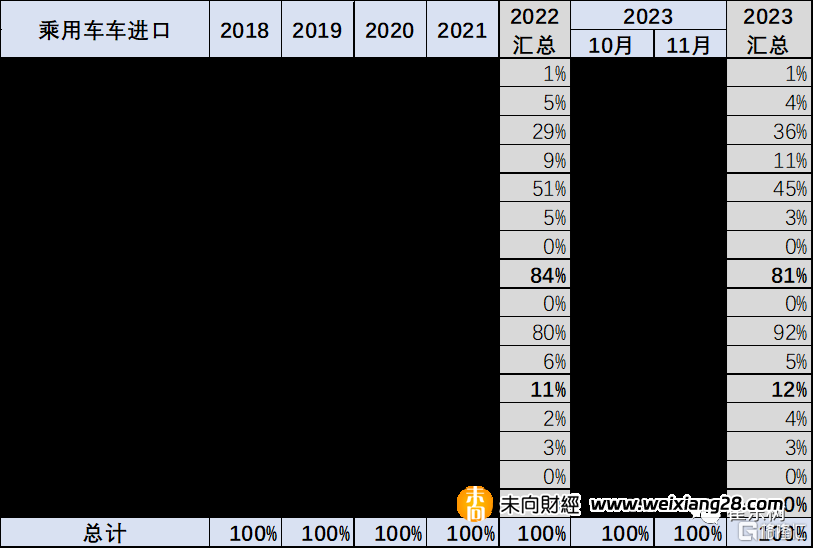 2023年11月中國汽車進口8.3萬臺，同比增21%插图16