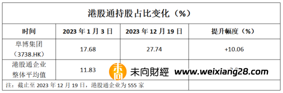 阜博集團(03738.HK)榮獲“最受歡迎港股通獎”背後的價值邏輯插图4