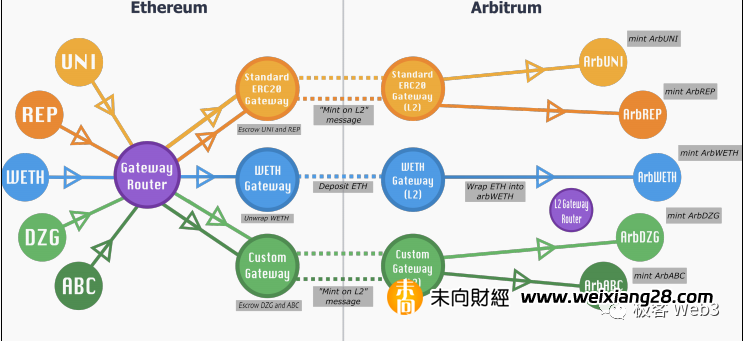 前Arbitrum技術大使解讀Arbitrum的組件結構（下）插图4