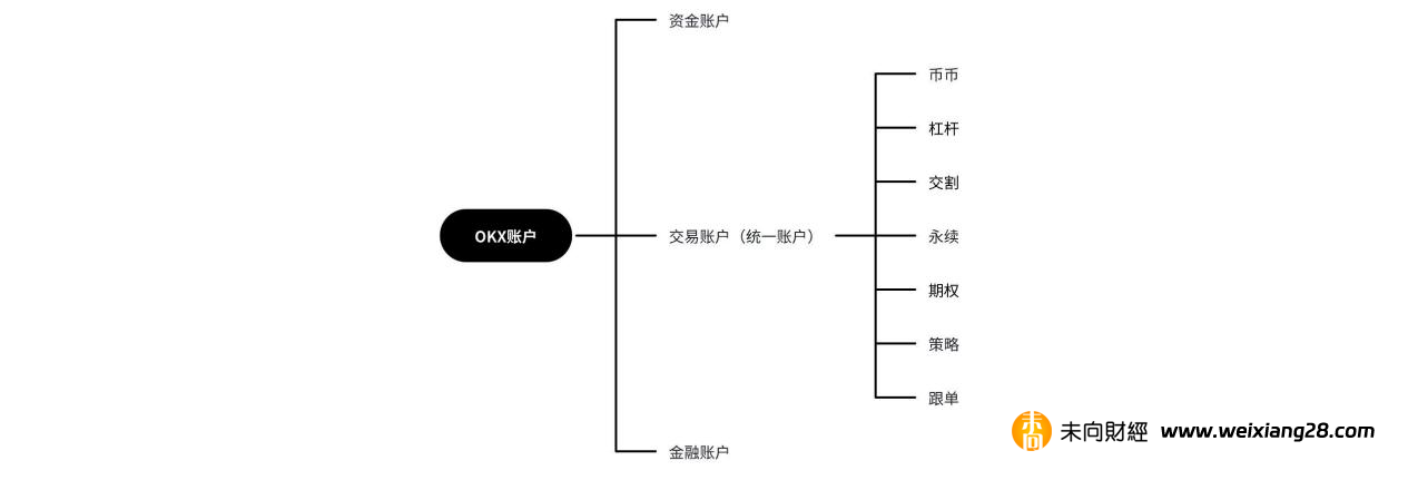 OKX 統一賬戶：領先三年的第三代交易系統插图