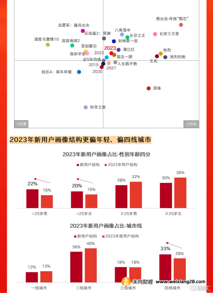 貓眼發佈2023年中國電影成績單：全年票房達549.15億，國產電影貢獻83.8%插图8