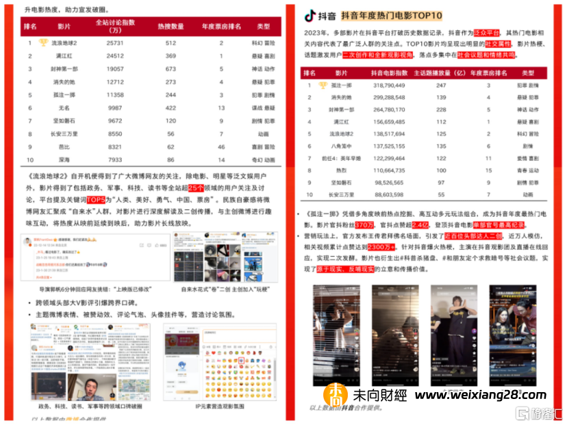 貓眼發佈2023年中國電影成績單：全年票房達549.15億，國產電影貢獻83.8%插图20