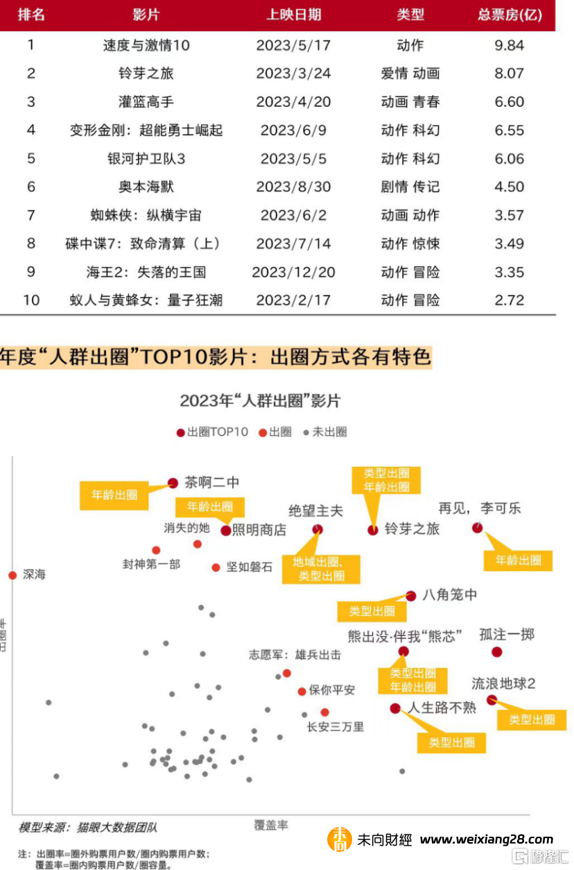 貓眼發佈2023年中國電影成績單：全年票房達549.15億，國產電影貢獻83.8%插图14