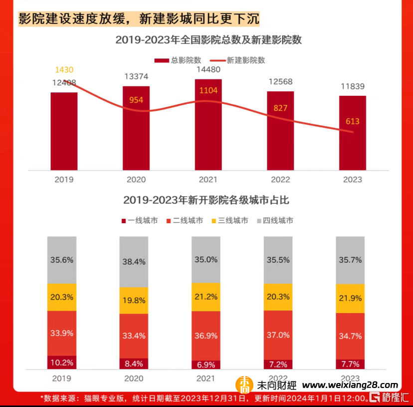 貓眼發佈2023年中國電影成績單：全年票房達549.15億，國產電影貢獻83.8%插图10