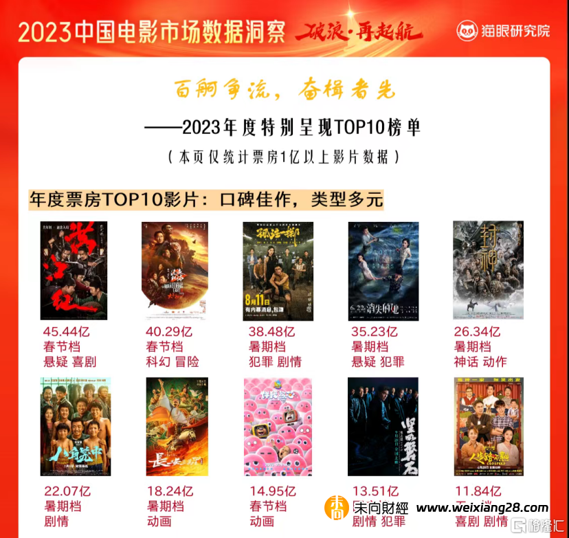 貓眼發佈2023年中國電影成績單：全年票房達549.15億，國產電影貢獻83.8%插图12