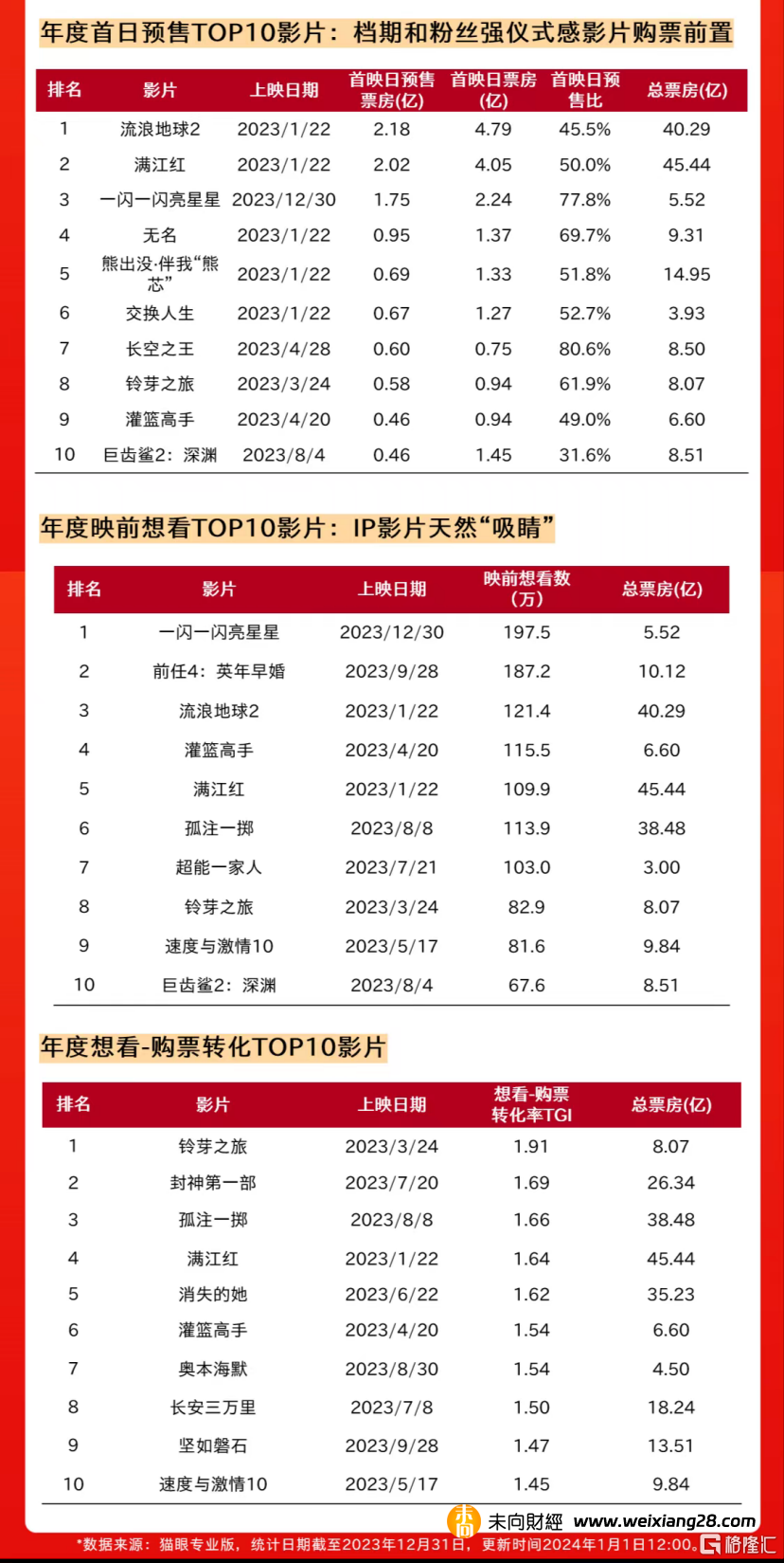 貓眼發佈2023年中國電影成績單：全年票房達549.15億，國產電影貢獻83.8%插图16