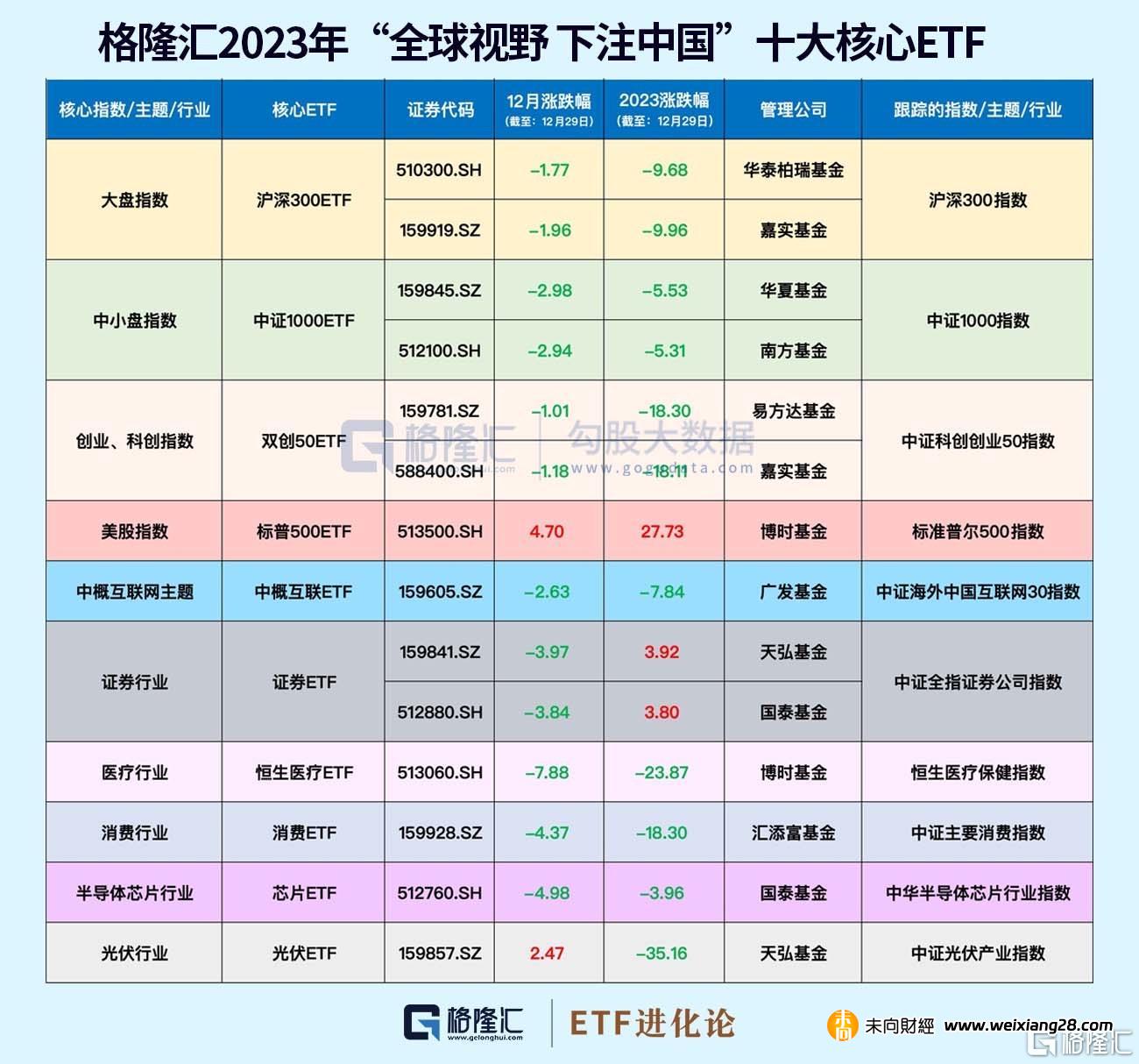 2023年“下注中國”十大核心ETF最新解讀（年度總結）插图2
