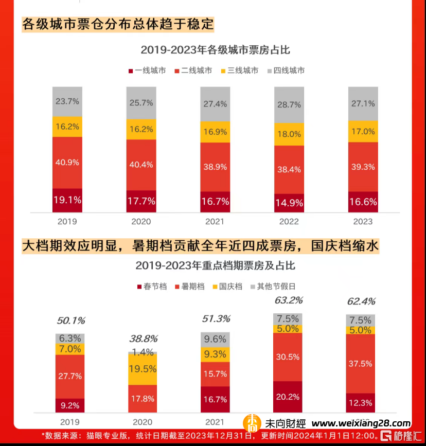 貓眼發佈2023年中國電影成績單：全年票房達549.15億，國產電影貢獻83.8%插图6