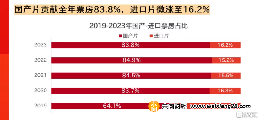 貓眼發佈2023年中國電影成績單：全年票房達549.15億，國產電影貢獻83.8%插图4