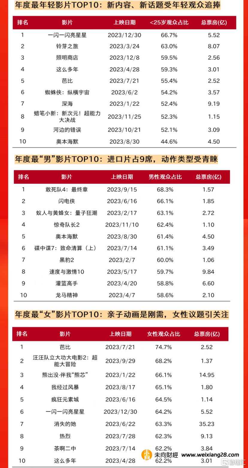 貓眼發佈2023年中國電影成績單：全年票房達549.15億，國產電影貢獻83.8%插图18