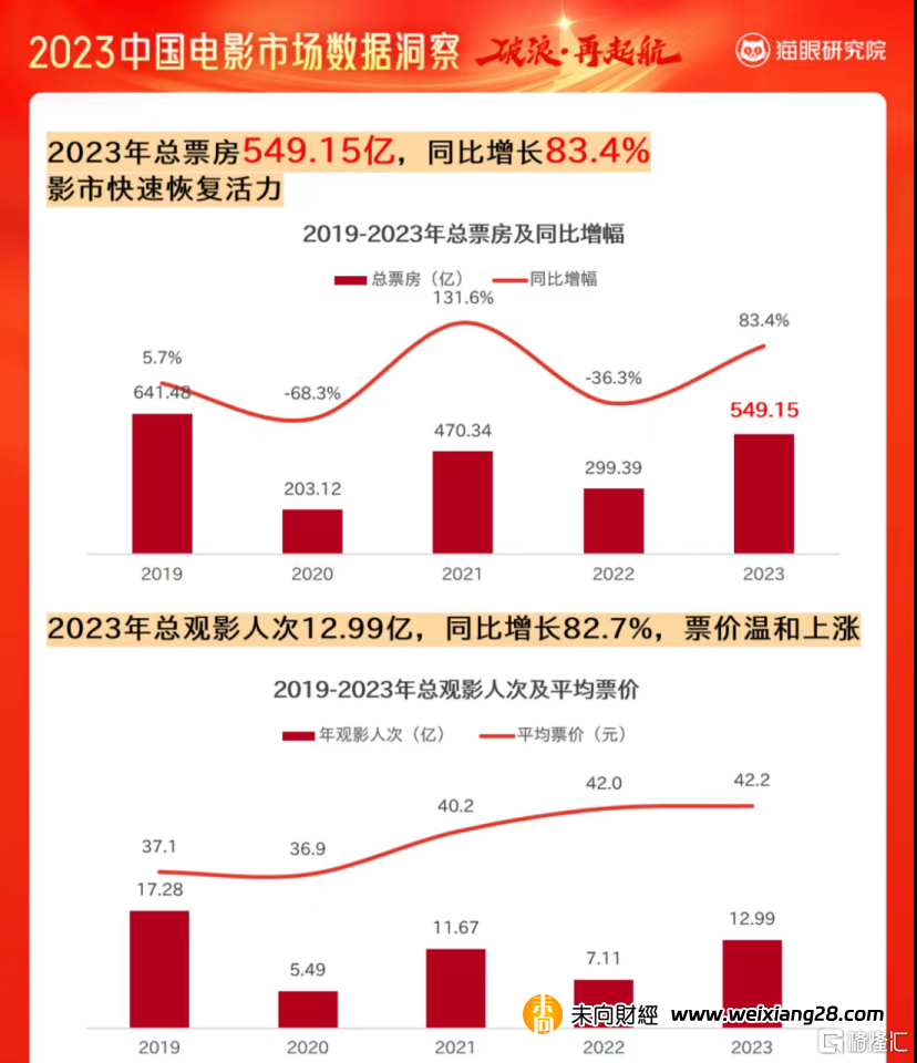 貓眼發佈2023年中國電影成績單：全年票房達549.15億，國產電影貢獻83.8%插图2