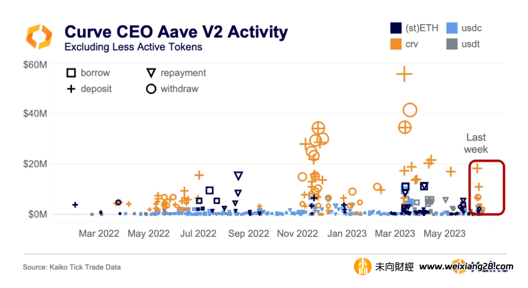 Kaiko: 回顧2023年加密市場趨勢的十張圖表插图16