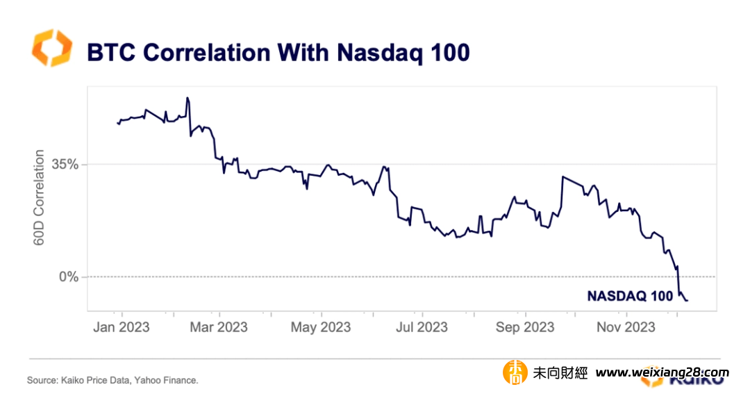 Kaiko: 回顧2023年加密市場趨勢的十張圖表插图8