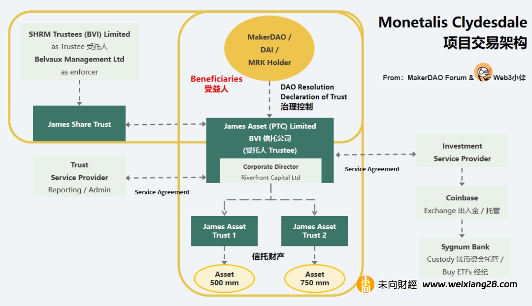 起底MakerDAO RWA：看DeFi捕捉鏈下資產的治理體系與交易架構插图16