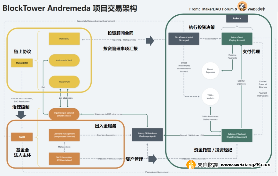 起底MakerDAO RWA：看DeFi捕捉鏈下資產的治理體系與交易架構插图14