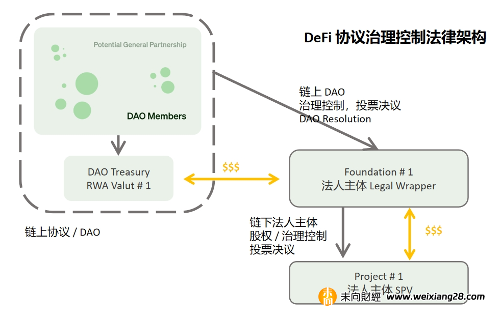 起底 MakerDAO RWA，看 DeFi 捕獲鏈下資產的治理體系與交易架構插图8