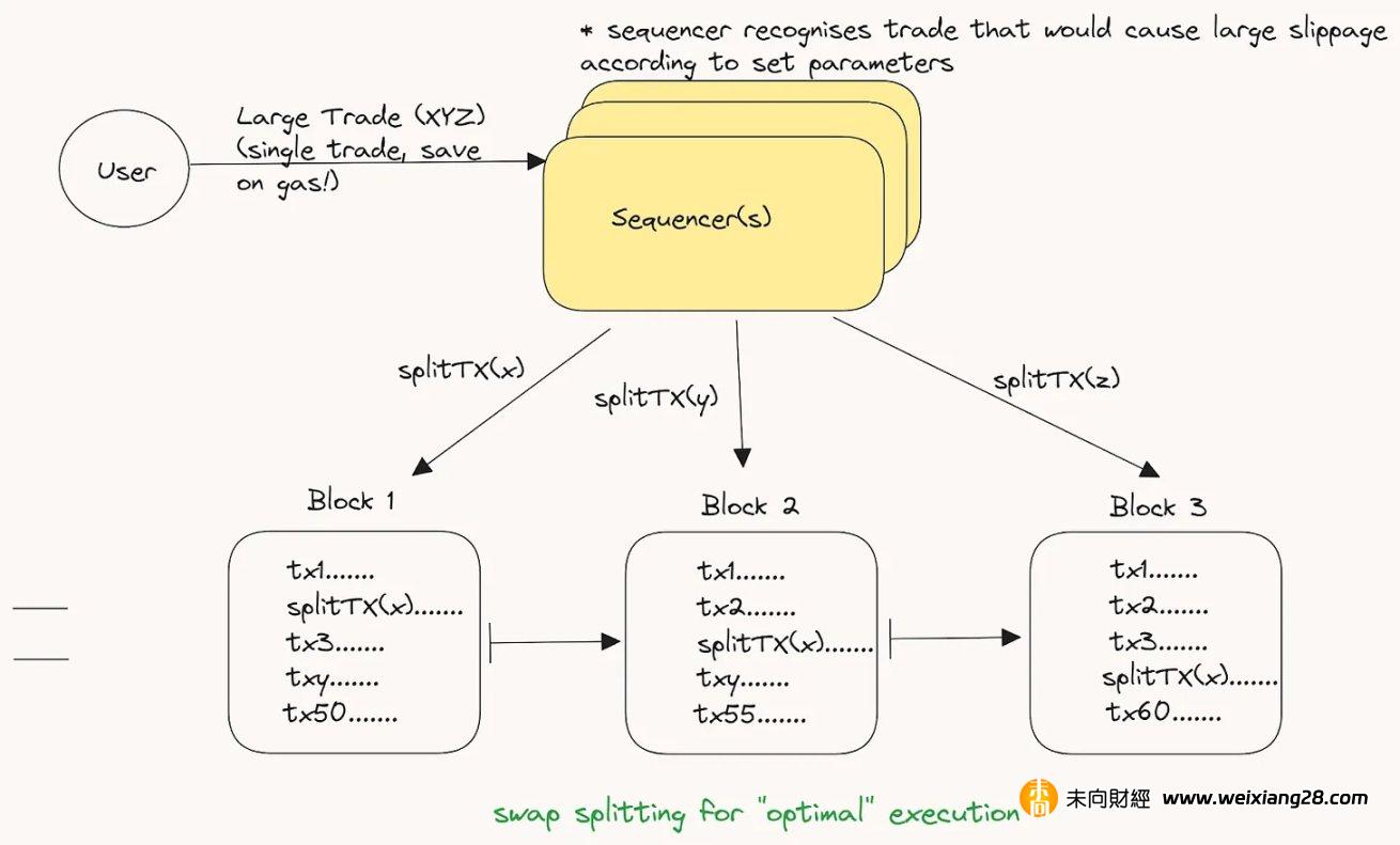 詳解模組化MEV，如何實現公平的交易排序？插图4