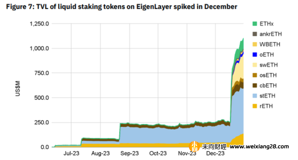 以太坊新敘事：EigenLayer推動下的流動性再質押插图8