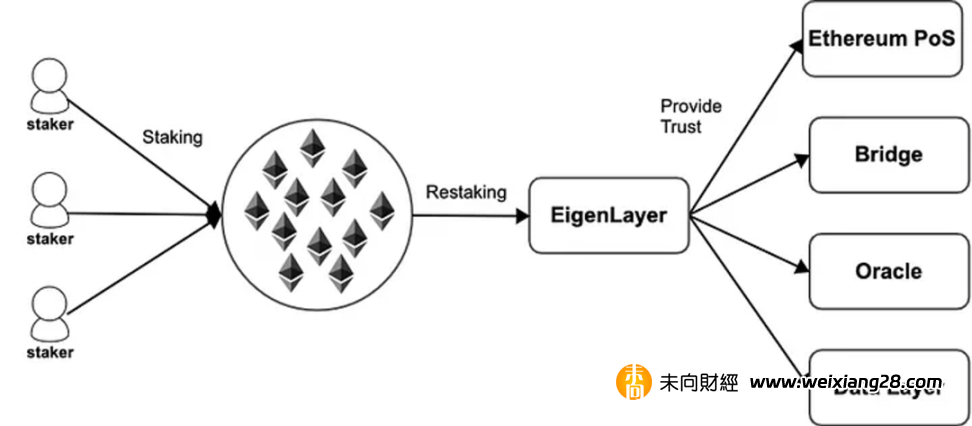 以太坊新敘事：EigenLayer推動下的流動性再質押插图