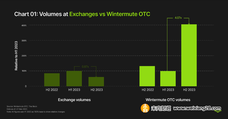 Wintermute OTC年報：下半年交易量成長4倍，TradFi重新興起插图